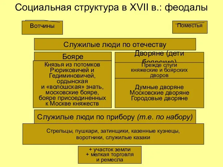 Социальная структура в XVII в.: феодалы Служилые люди по отечеству