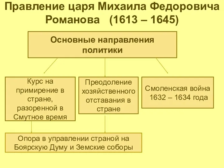 Правление царя Михаила Федоровича Романова (1613 – 1645) Основные направления