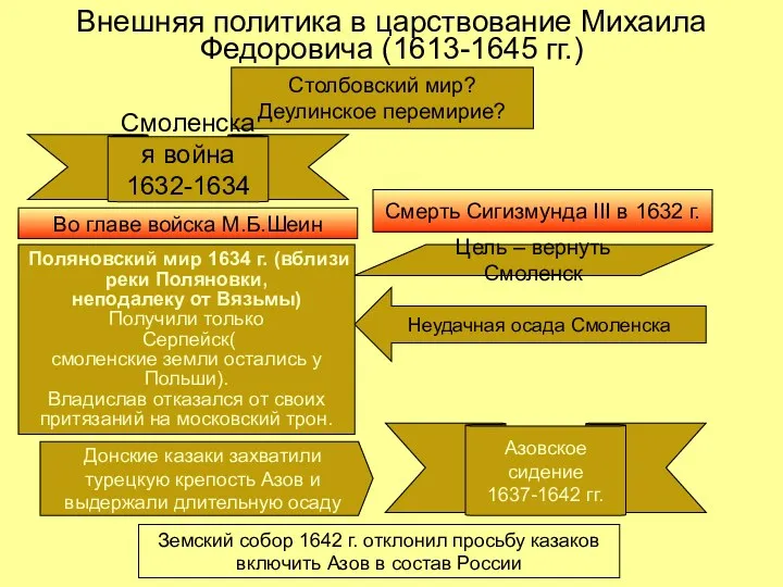 Внешняя политика в царствование Михаила Федоровича (1613-1645 гг.) Столбовский мир?