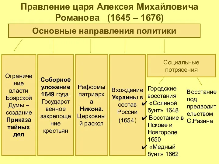 Правление царя Алексея Михайловича Романова (1645 – 1676) Основные направления