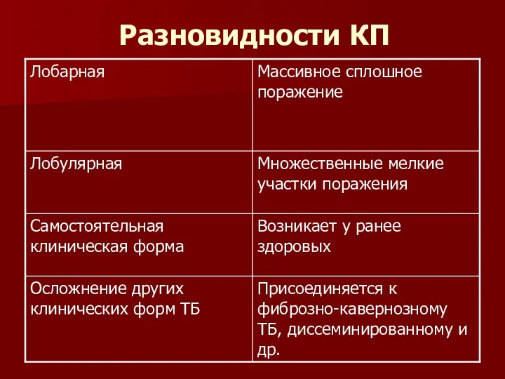 Разновидности КП