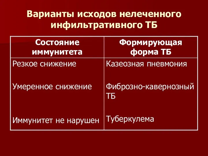 Варианты исходов нелеченного инфильтративного ТБ