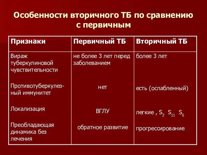 Особенности вторичного ТБ по сравнению с первичным