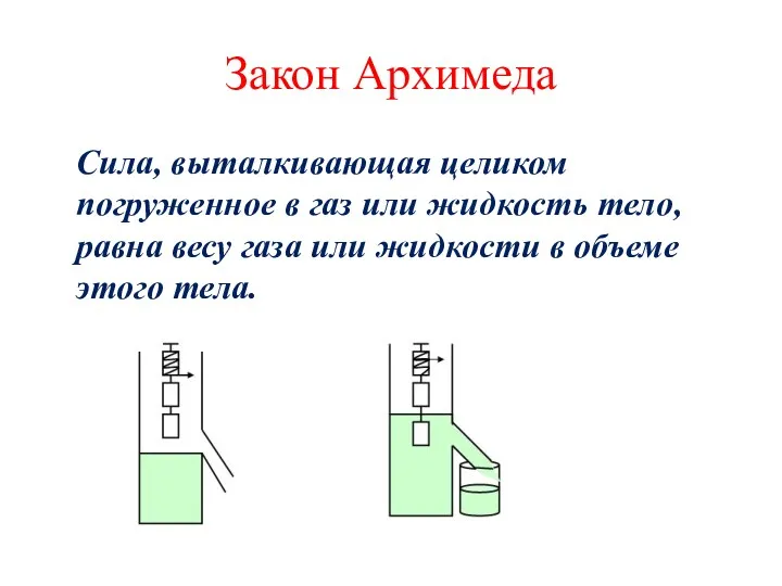 Закон Архимеда Сила, выталкивающая целиком погруженное в газ или жидкость тело, равна весу