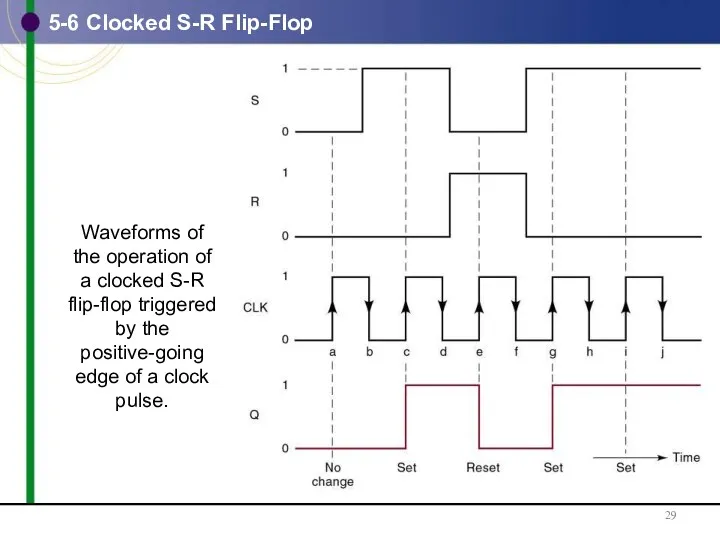 5-6 Clocked S-R Flip-Flop Waveforms of the operation of a clocked S-R flip-flop