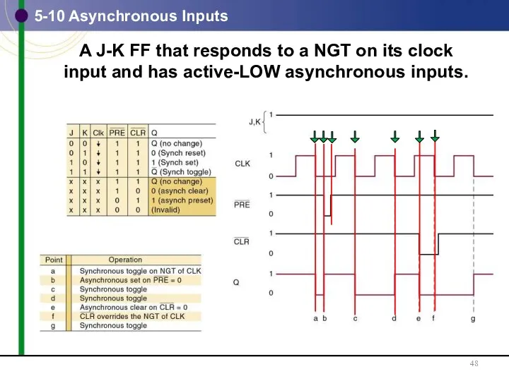5-10 Asynchronous Inputs A J-K FF that responds to a NGT on its