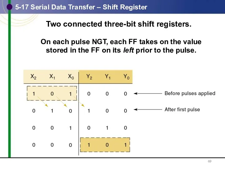 5-17 Serial Data Transfer – Shift Register Two connected three-bit shift registers. On