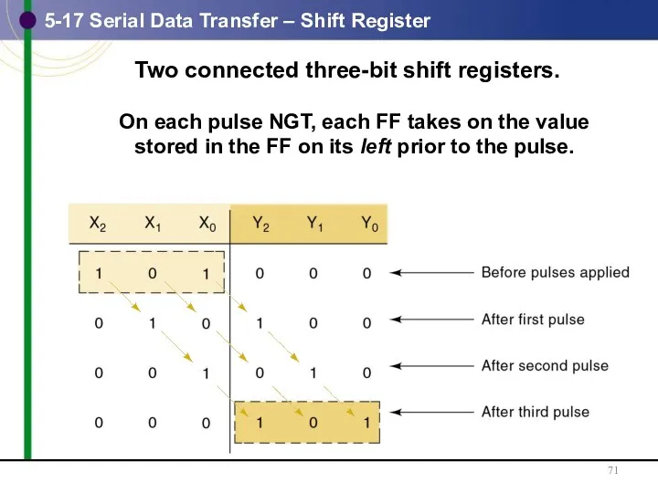 5-17 Serial Data Transfer – Shift Register Two connected three-bit shift registers. On