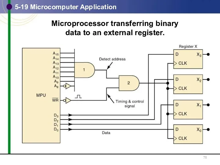 5-19 Microcomputer Application Microprocessor transferring binary data to an external register.
