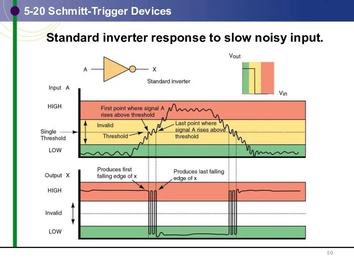 5-20 Schmitt-Trigger Devices Standard inverter response to slow noisy input.