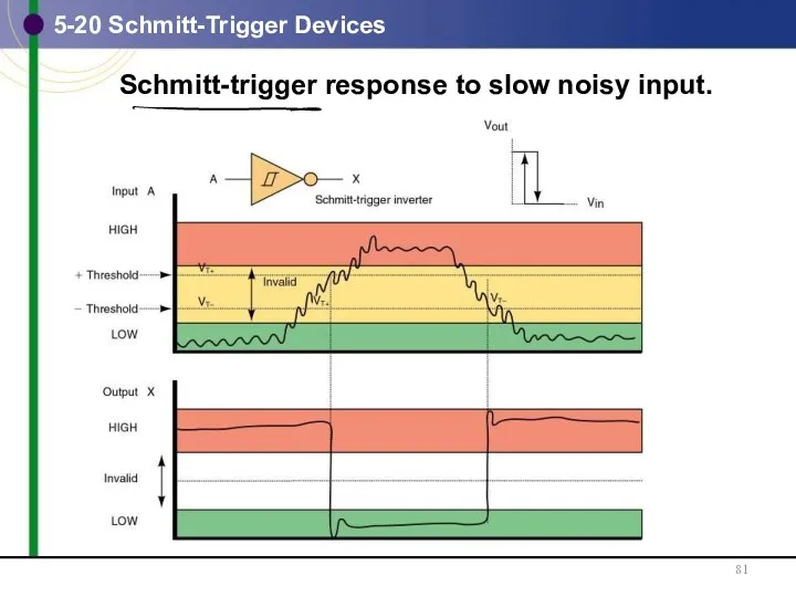 5-20 Schmitt-Trigger Devices Schmitt-trigger response to slow noisy input.