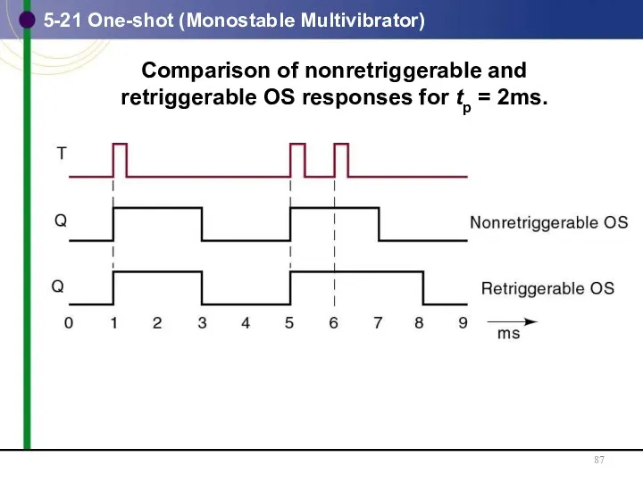 Comparison of nonretriggerable and retriggerable OS responses for tp = 2ms. 5-21 One-shot (Monostable Multivibrator)