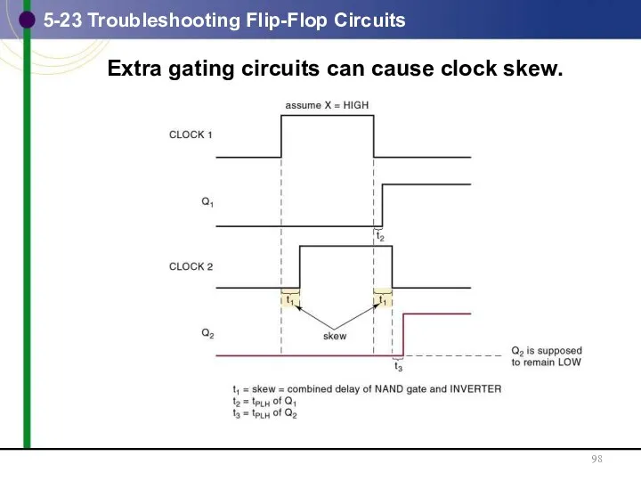 5-23 Troubleshooting Flip-Flop Circuits Extra gating circuits can cause clock skew.