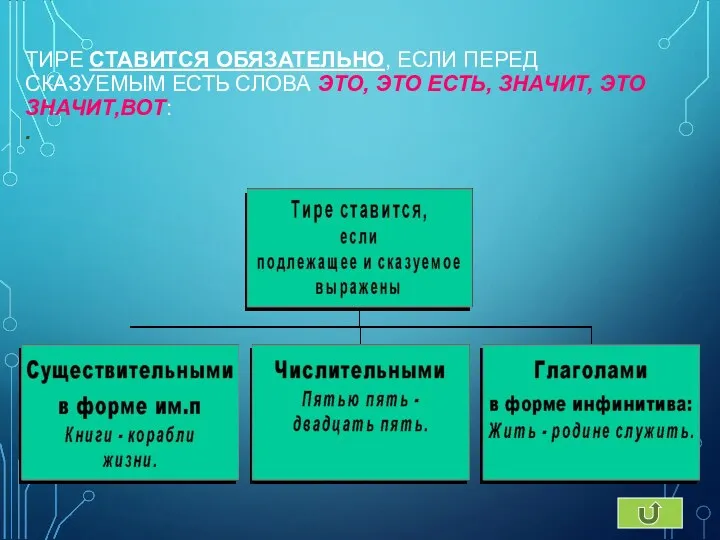 ТИРЕ СТАВИТСЯ ОБЯЗАТЕЛЬНО, ЕСЛИ ПЕРЕД СКАЗУЕМЫМ ЕСТЬ СЛОВА ЭТО, ЭТО ЕСТЬ, ЗНАЧИТ, ЭТО ЗНАЧИТ,ВОТ: .