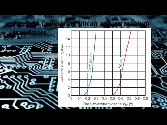 Fig. 5-13 Comparing silicon and germanium transistors.