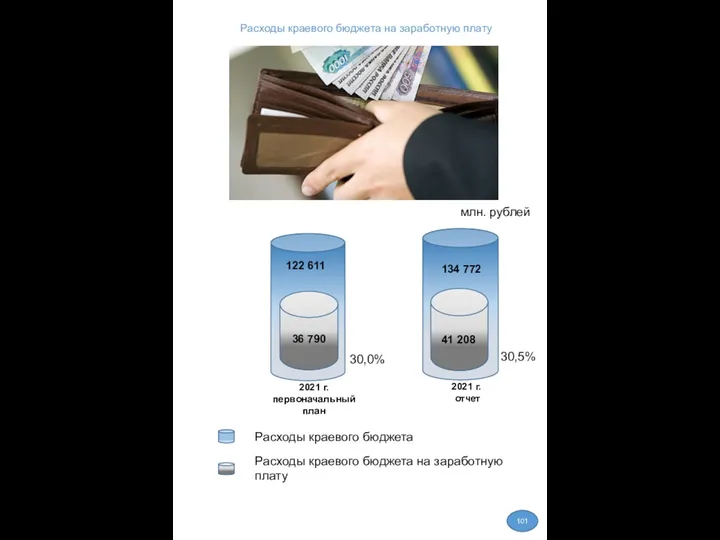 Расходы краевого бюджета на заработную плату Расходы краевого бюджета Расходы