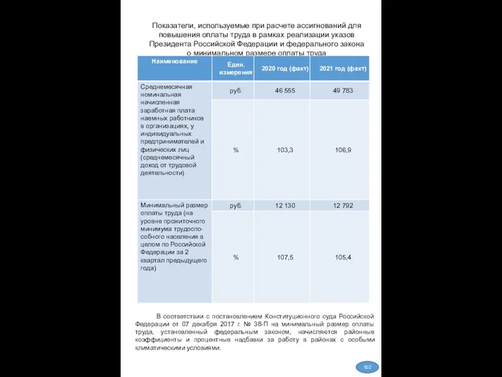 Показатели, используемые при расчете ассигнований для повышения оплаты труда в