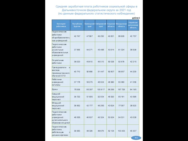 Средняя заработная плата работников социальной сферы в Дальневосточном федеральном округе