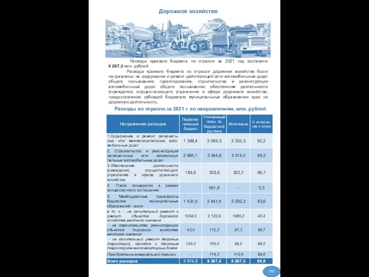 Дорожное хозяйство Расходы по отрасли за 2021 г. по направлениям,