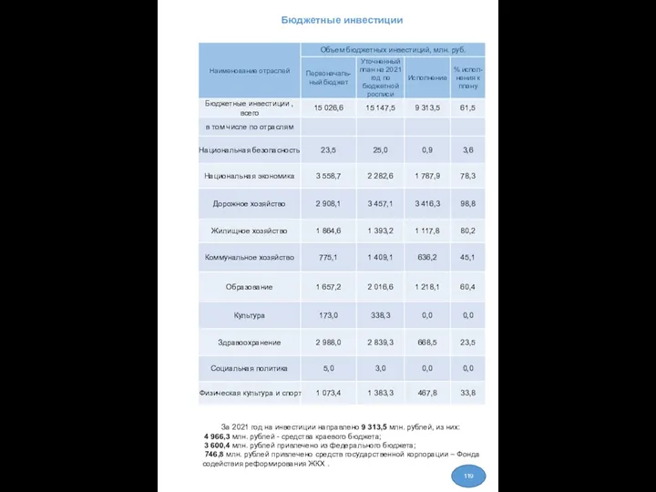 За 2021 год на инвестиции направлено 9 313,5 млн. рублей,