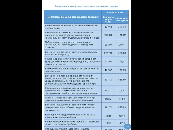 Социальная поддержка отдельных категорий граждан 124