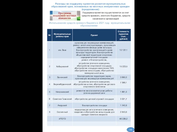 Поддержка проектов осуществляется за счет средств краевого, местного бюджетов, средств