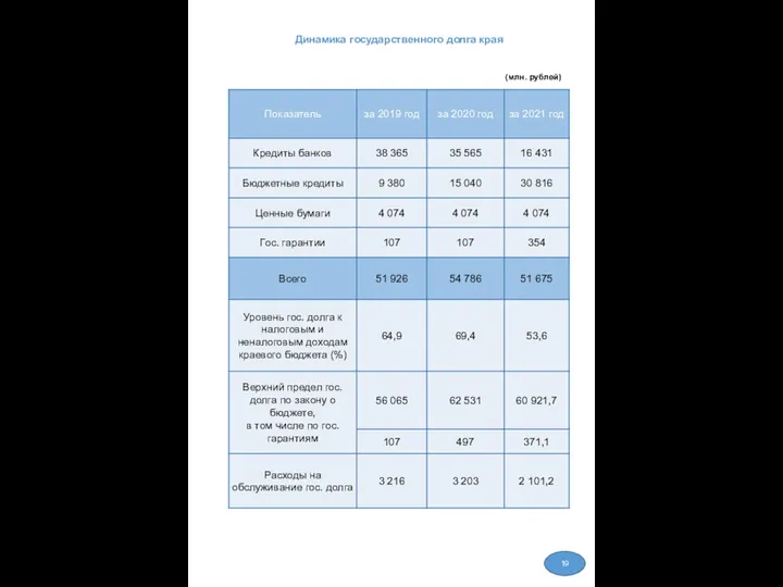 Динамика государственного долга края (млн. рублей) 19