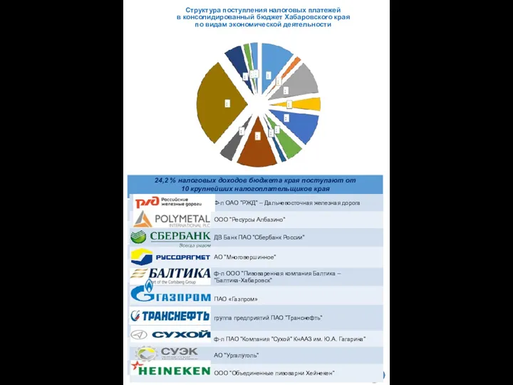 Структура поступления налоговых платежей в консолидированный бюджет Хабаровского края по видам экономической деятельности 31
