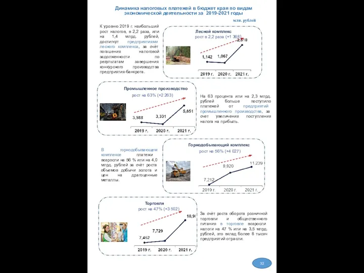 Динамика налоговых платежей в бюджет края по видам экономической деятельности