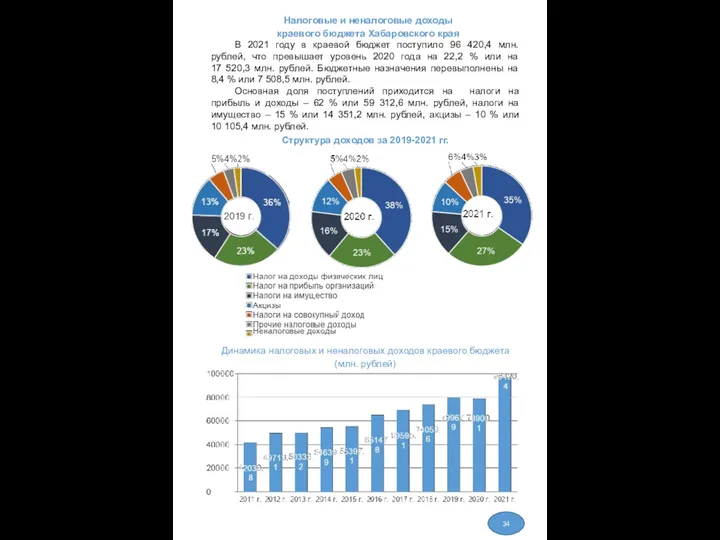 В 2021 году в краевой бюджет поступило 96 420,4 млн.