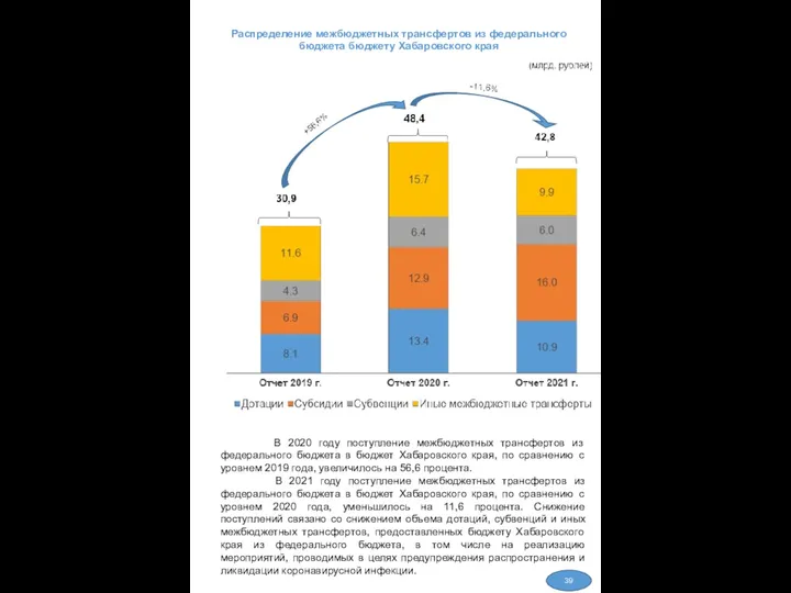 Распределение межбюджетных трансфертов из федерального бюджета бюджету Хабаровского края В