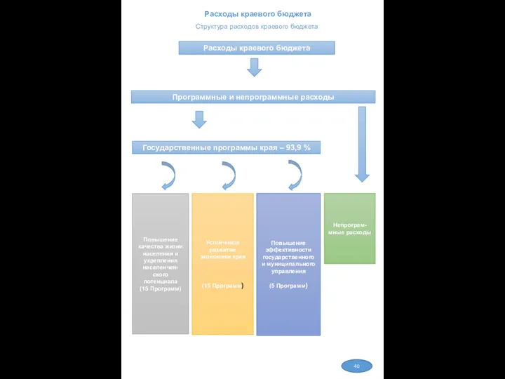 Расходы краевого бюджета Программные и непрограммные расходы Повышение качества жизни