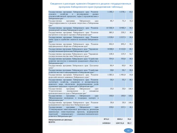 42 Сведения о расходах краевого бюджета в разрезе государственных программ Хабаровского края (продолжение таблицы)