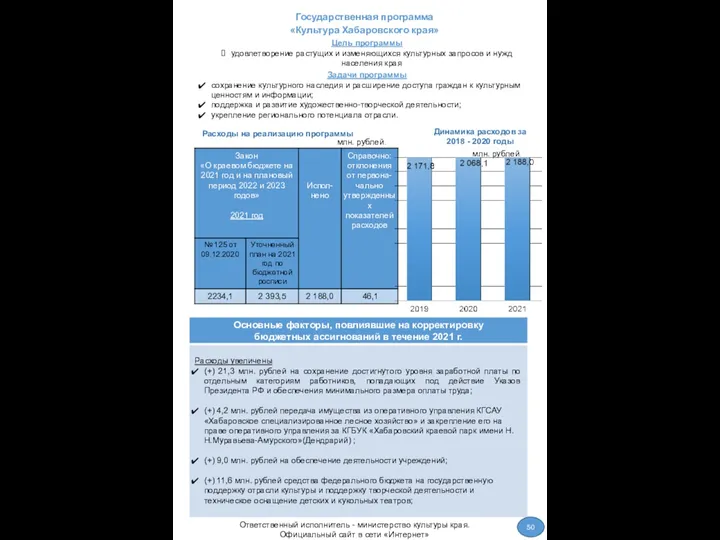 Государственная программа «Культура Хабаровского края» Расходы на реализацию программы Динамика