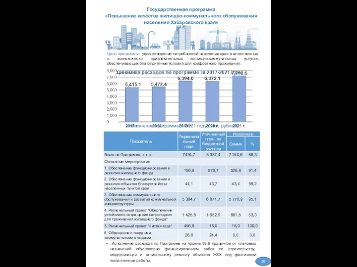 Государственная программа «Повышение качества жилищно-коммунального обслуживания населения Хабаровского края» Исполнение