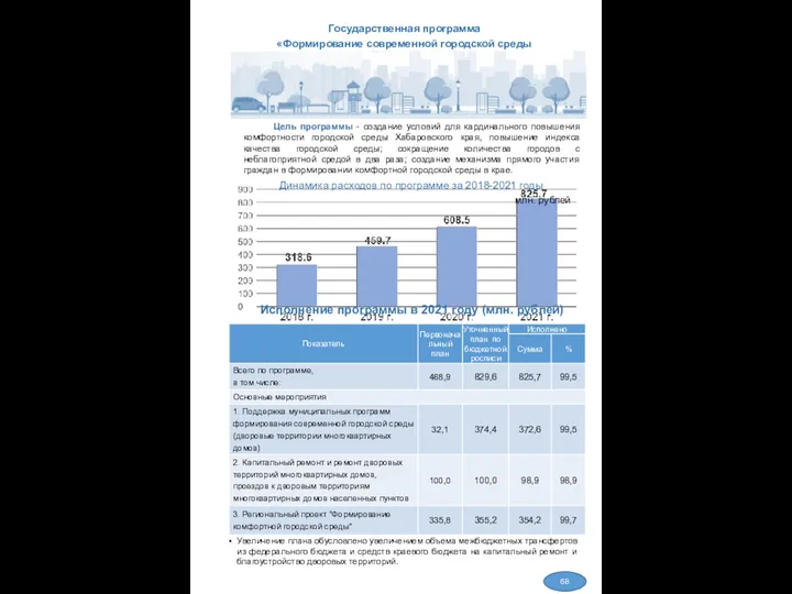 Государственная программа «Формирование современной городской среды Исполнение программы в 2021