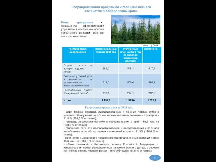 Государственная программа «Развитие лесного хозяйства в Хабаровском крае» Цель программы