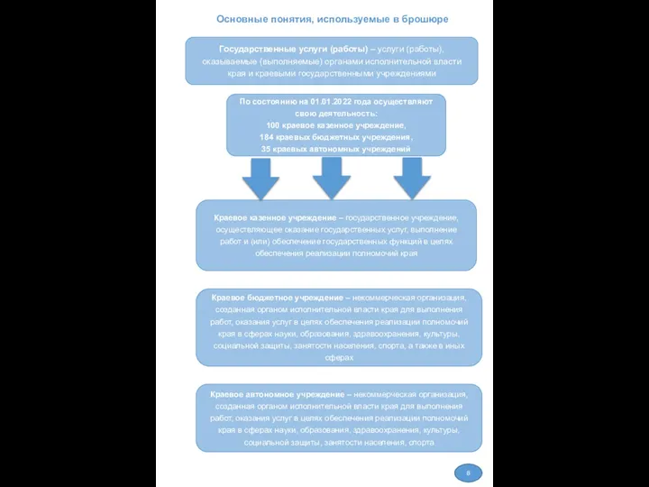 Основные понятия, используемые в брошюре 8 По состоянию на 01.01.2022