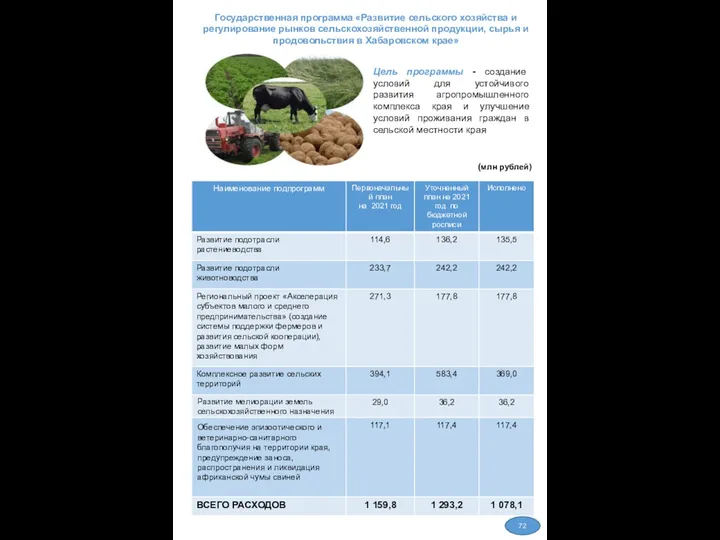 Государственная программа «Развитие сельского хозяйства и регулирование рынков сельскохозяйственной продукции,
