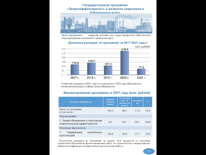 Государственная программа «Энергоэффективность и развитие энергетики в Хабаровском крае» Финансирование