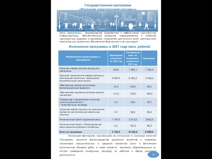 Государственная программа «Развитие транспортной системы» Цель программы: формирование современной и