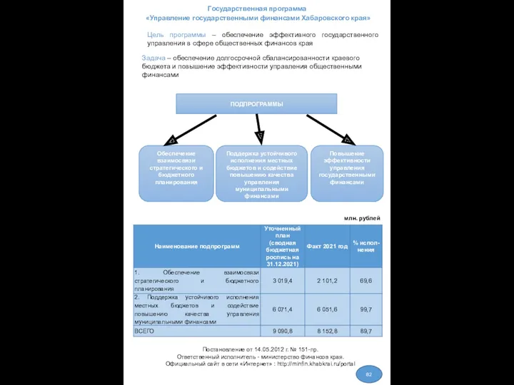 Государственная программа «Управление государственными финансами Хабаровского края» Цель программы –