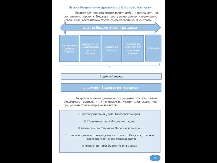 Этапы бюджетного процесса в Хабаровском крае Бюджетный процесс представляет собой