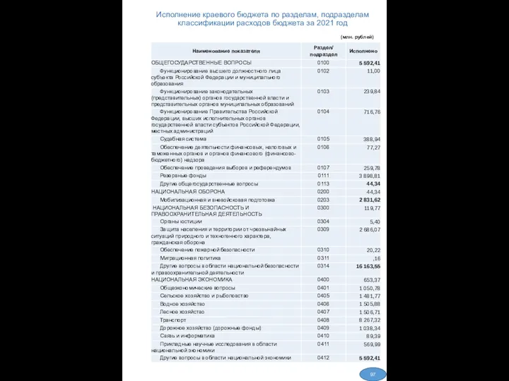 Исполнение краевого бюджета по разделам, подразделам классификации расходов бюджета за 2021 год (млн. рублей) 97