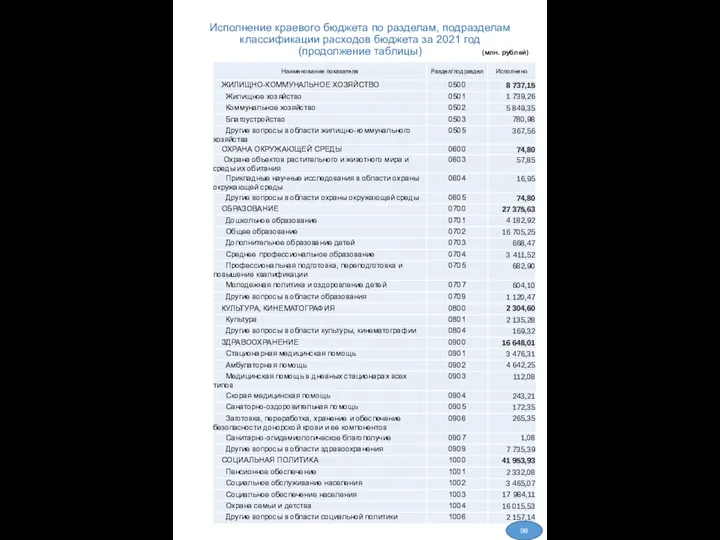 Исполнение краевого бюджета по разделам, подразделам классификации расходов бюджета за