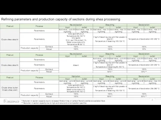 Refining parameters and production capacity of sections during shea processing