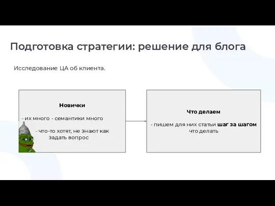 Исследование ЦА об клиента. Подготовка стратегии: решение для блога Что