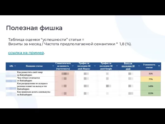 Полезная фишка Таблица оценки “успешности” статьи = Визиты за месяц