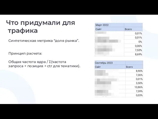 Что придумали для трафика Синтетическая метрика “доля рынка”. Принцип расчета: