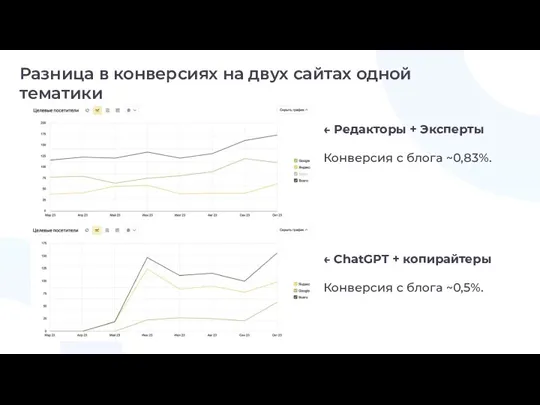 Разница в конверсиях на двух сайтах одной тематики ← Редакторы